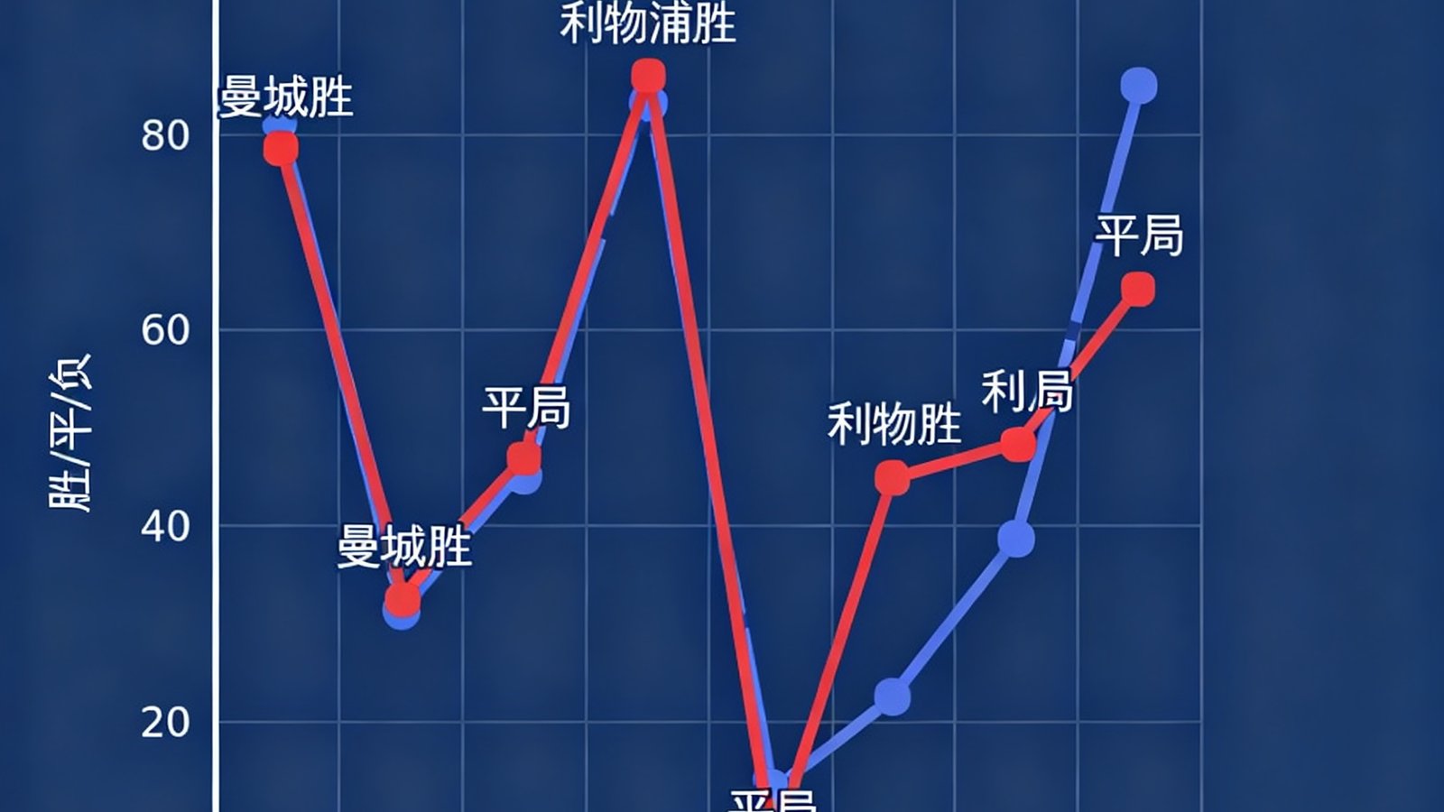 曼城与利物浦历史交锋数据可视化图表，展示近10场比赛的胜负走势